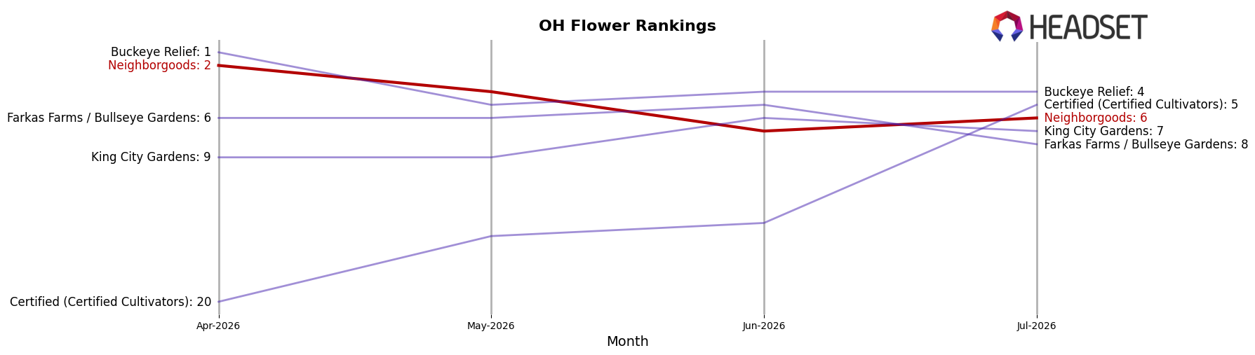 Neighborgoods market ranking for OH Flower
