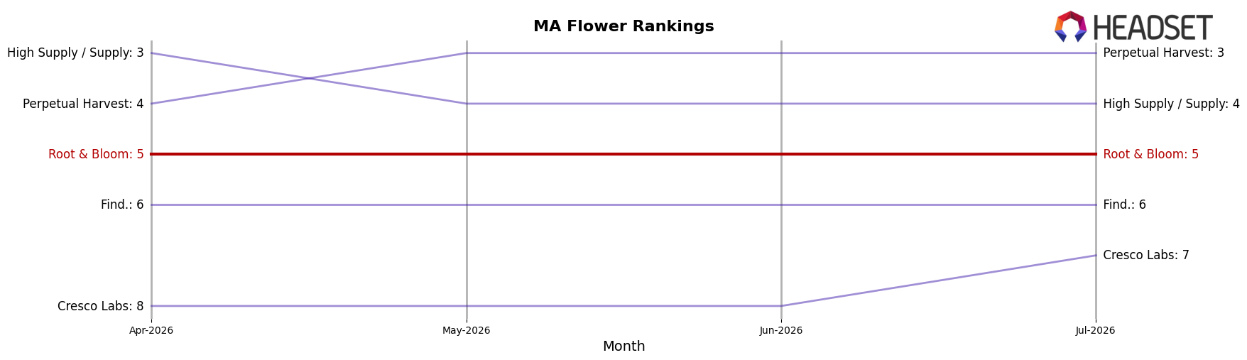 Root & Bloom market ranking for MA Flower