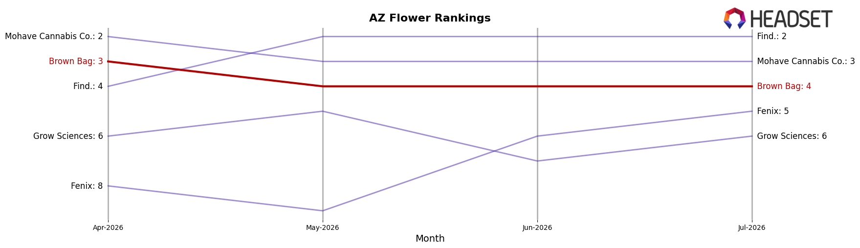 Brown Bag market ranking for AZ Flower