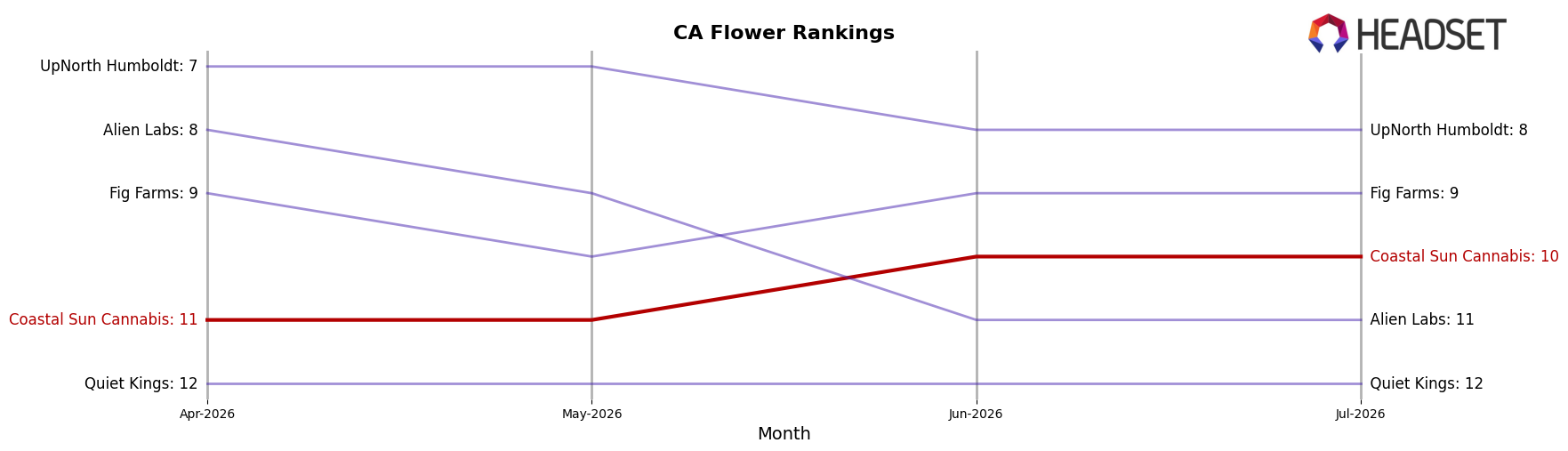 Coastal Sun Cannabis market ranking for CA Flower