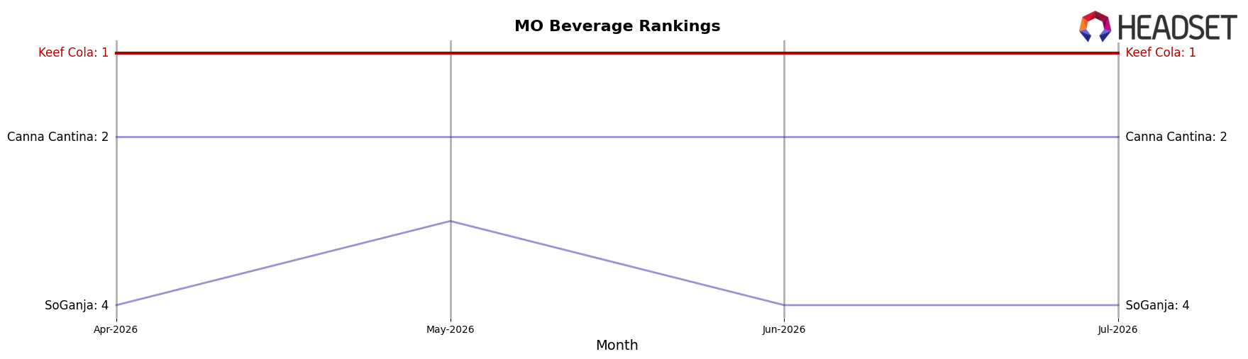 Keef Cola market ranking for MO Beverage