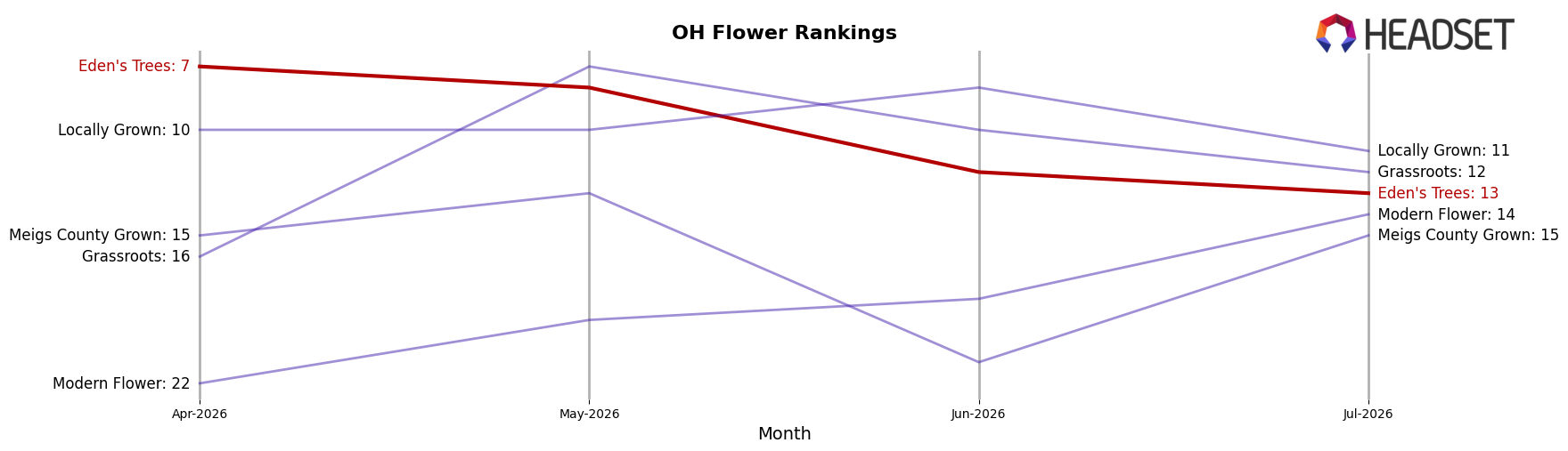 Eden's Trees market ranking for OH Flower