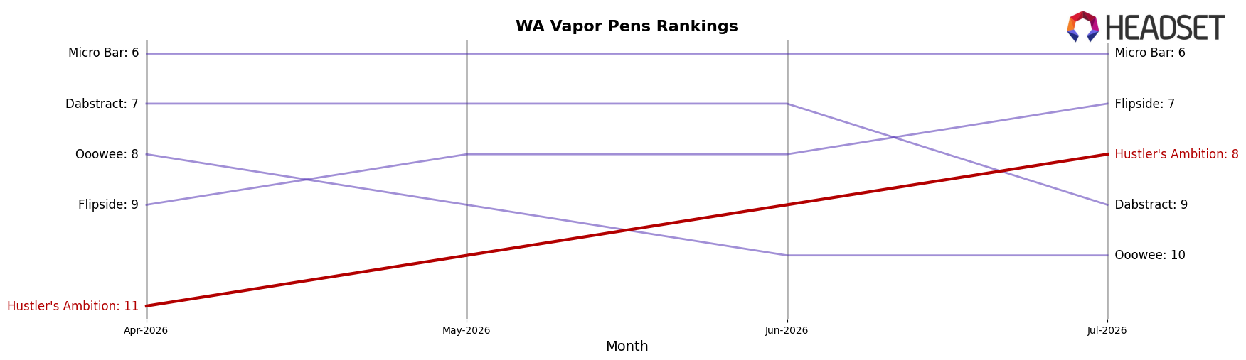 Hustler's Ambition market ranking for WA Vapor Pens