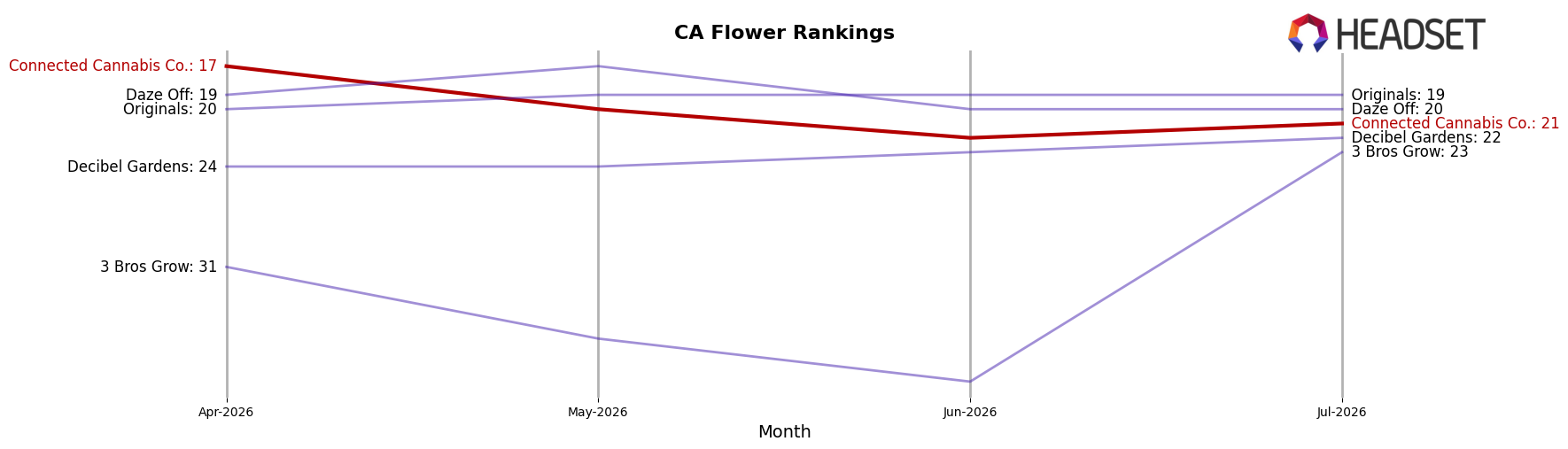 Connected Cannabis Co. market ranking for CA Flower