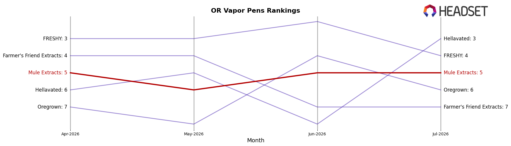 Mule Extracts market ranking for OR Vapor Pens