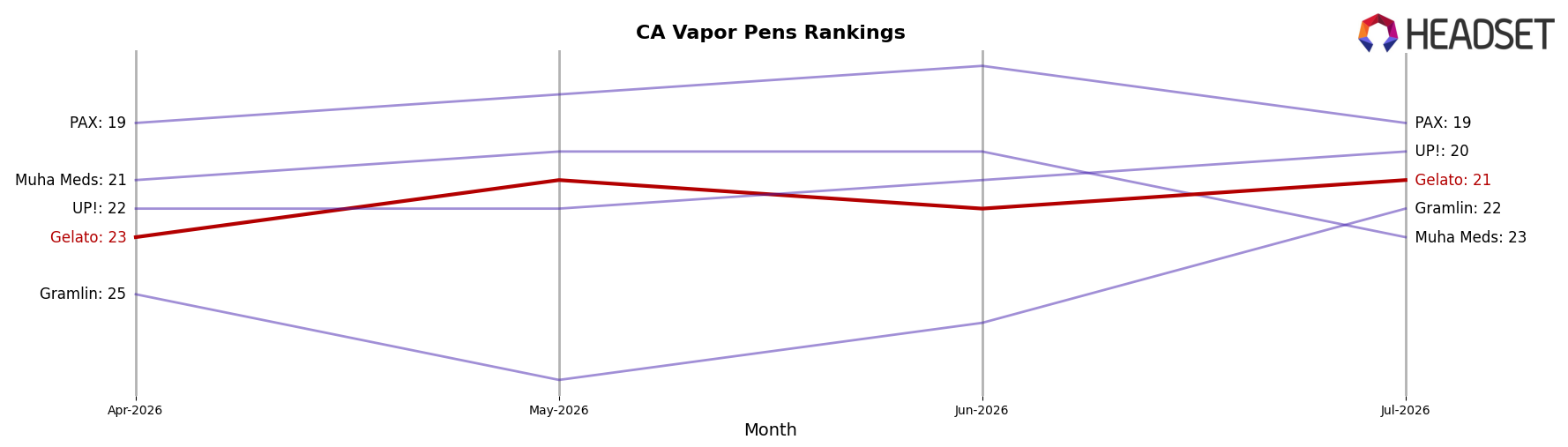 Gelato market ranking for CA Vapor Pens