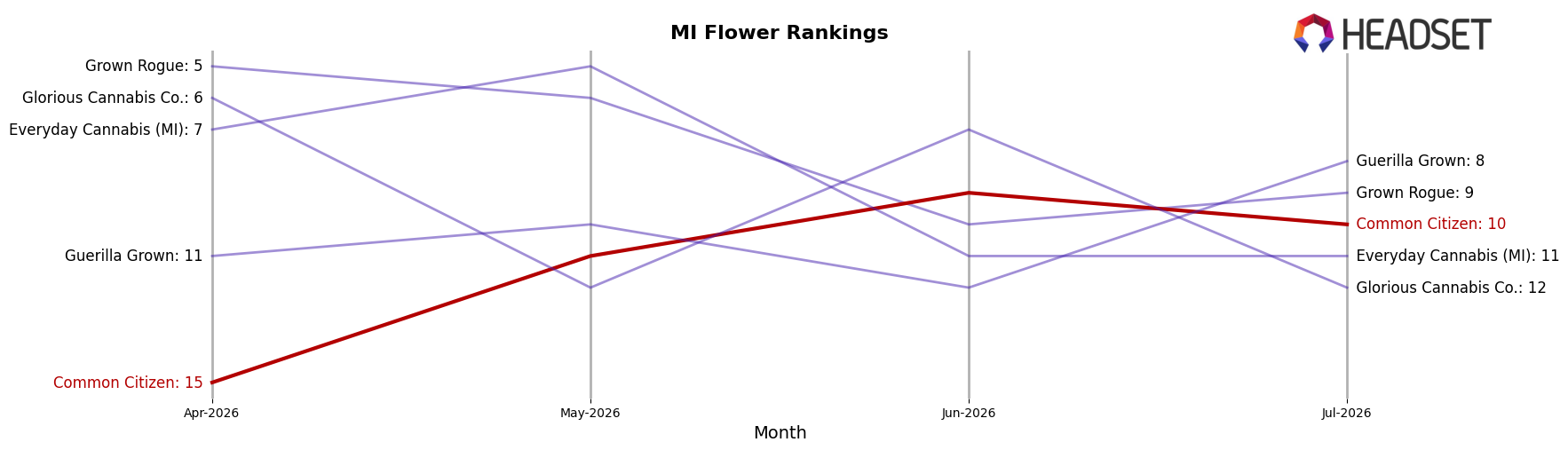 Common Citizen market ranking for MI Flower