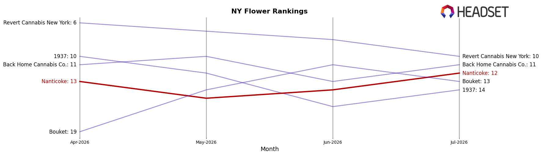 Nanticoke market ranking for NY Flower