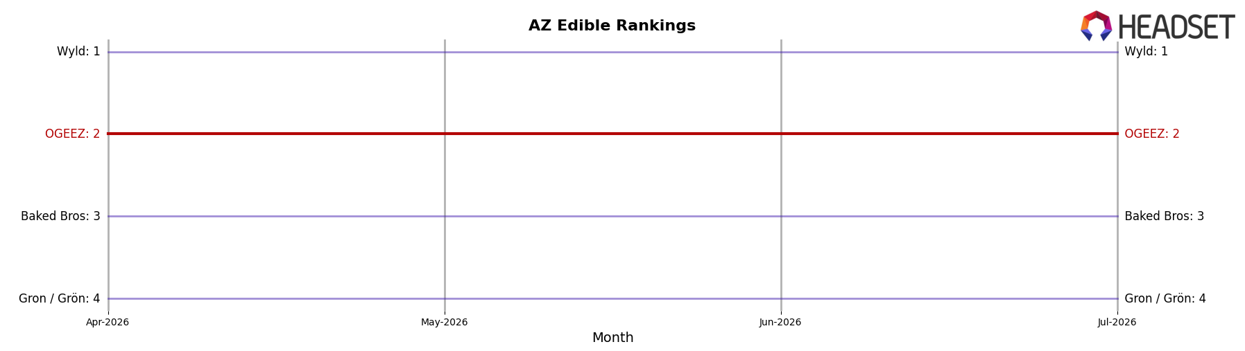 OGEEZ market ranking for AZ Edible