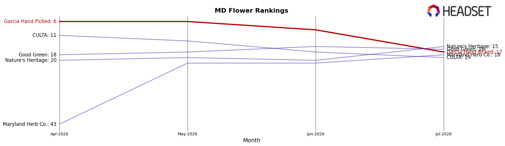Garcia Hand Picked market ranking for MD Flower
