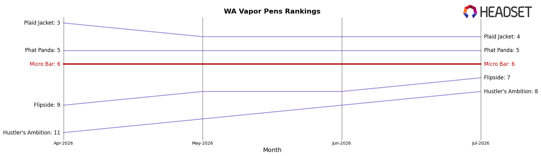 Micro Bar market ranking for WA Vapor Pens