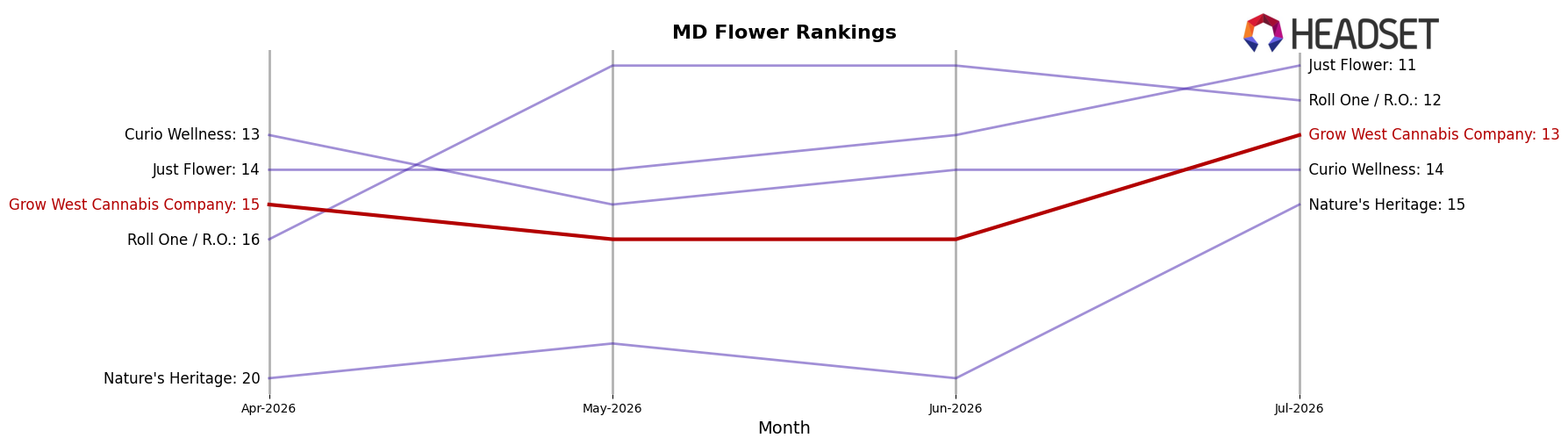 Grow West Cannabis Company market ranking for MD Flower