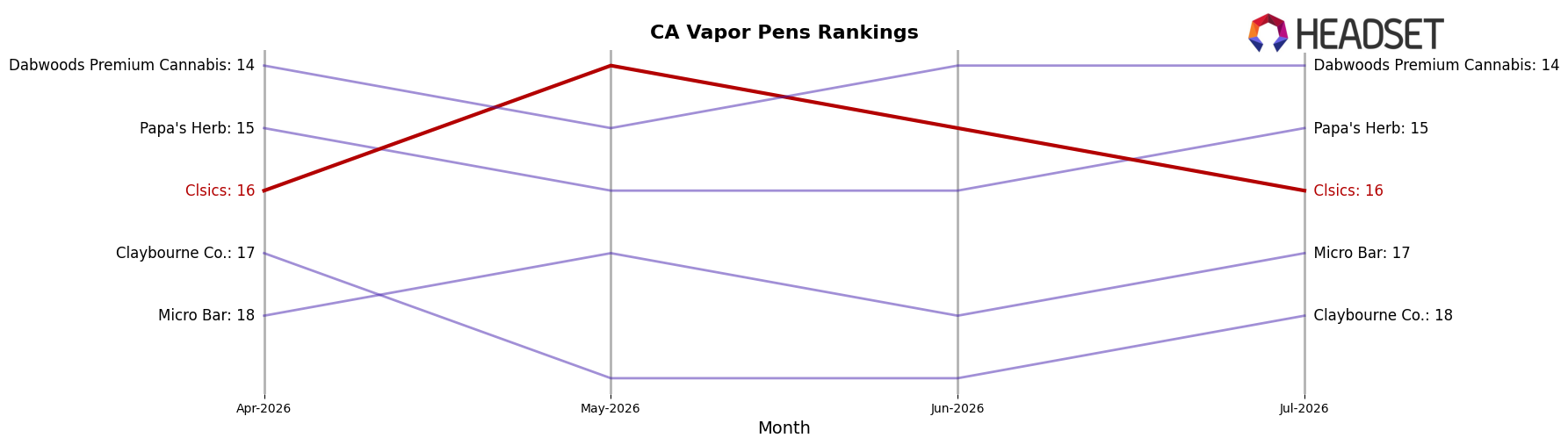 Clsics market ranking for CA Vapor Pens