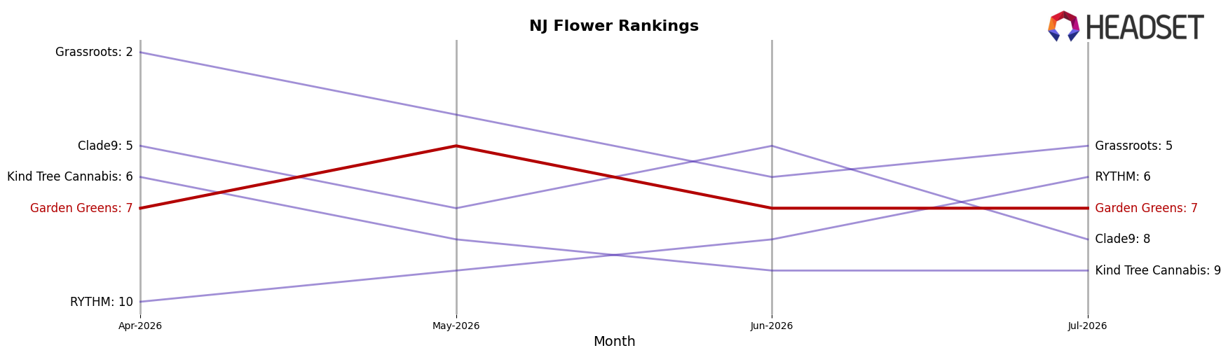 Garden Greens market ranking for NJ Flower