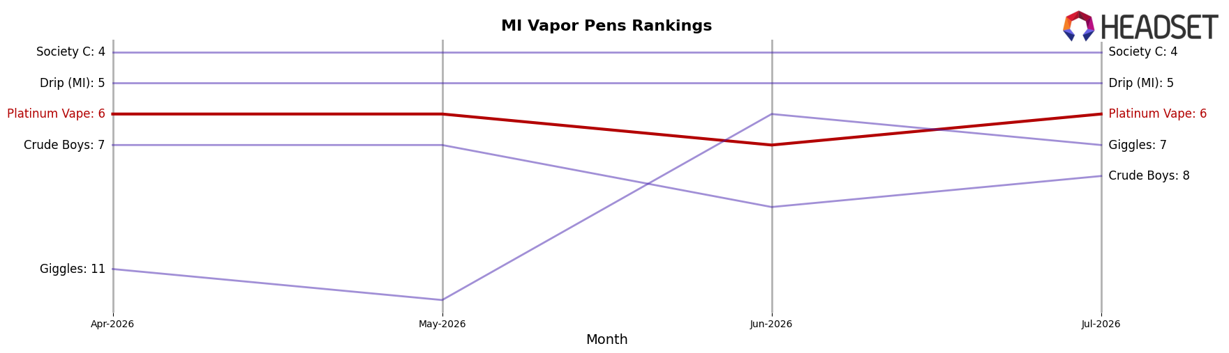 Platinum Vape market ranking for MI Vapor Pens