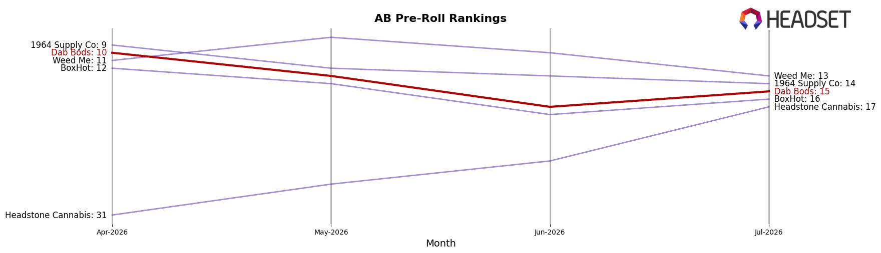 Dab Bods market ranking for AB Pre-Roll