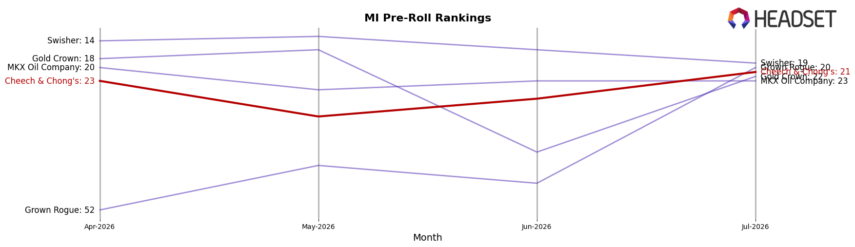 Cheech & Chong's market ranking for MI Pre-Roll