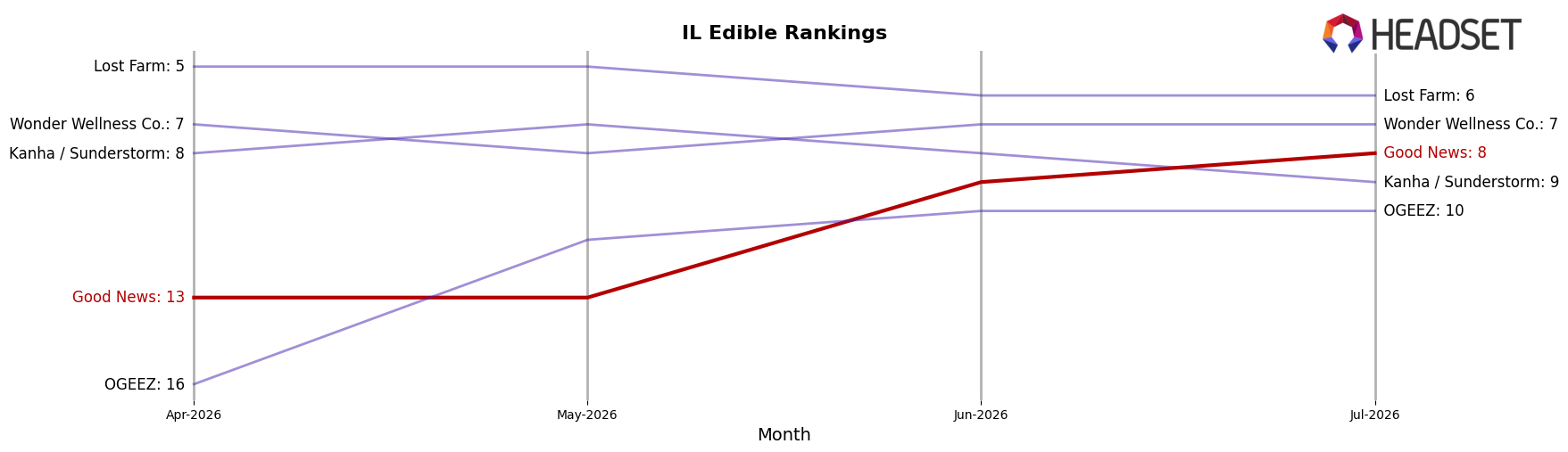 Good News market ranking for IL Edible