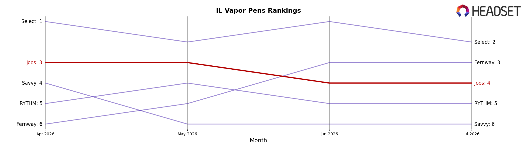 Joos market ranking for IL Vapor Pens