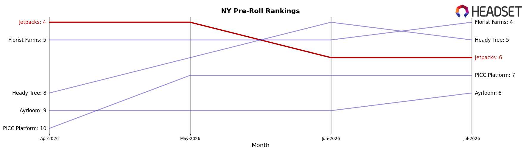 Jetpacks market ranking for NY Pre-Roll