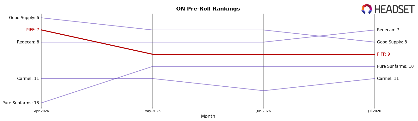 PIFF market ranking for ON Pre-Roll