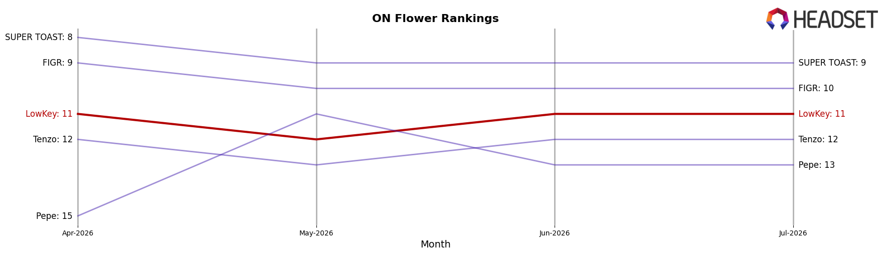 LowKey market ranking for ON Flower