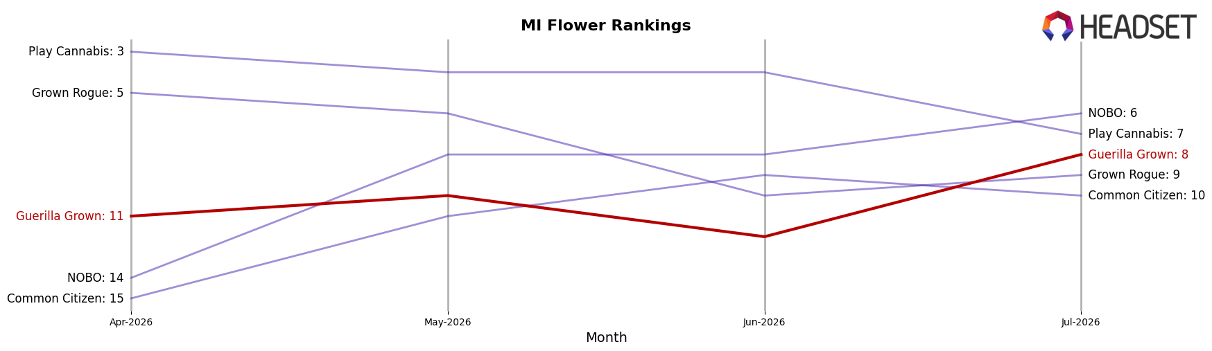 Guerilla Grown market ranking for MI Flower
