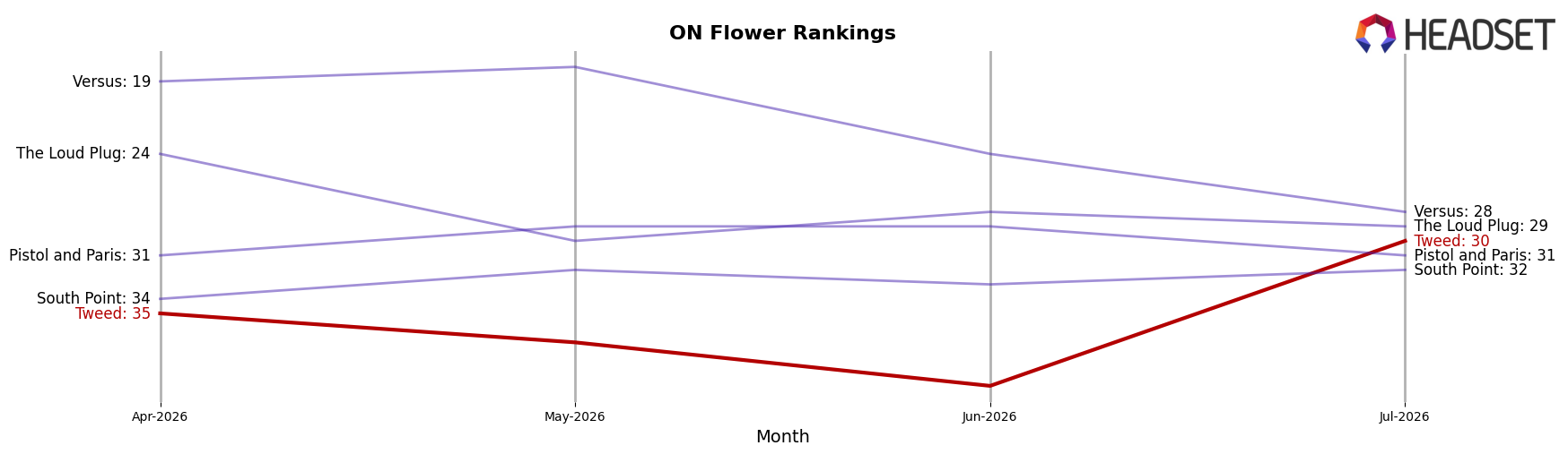 Tweed market ranking for ON Flower