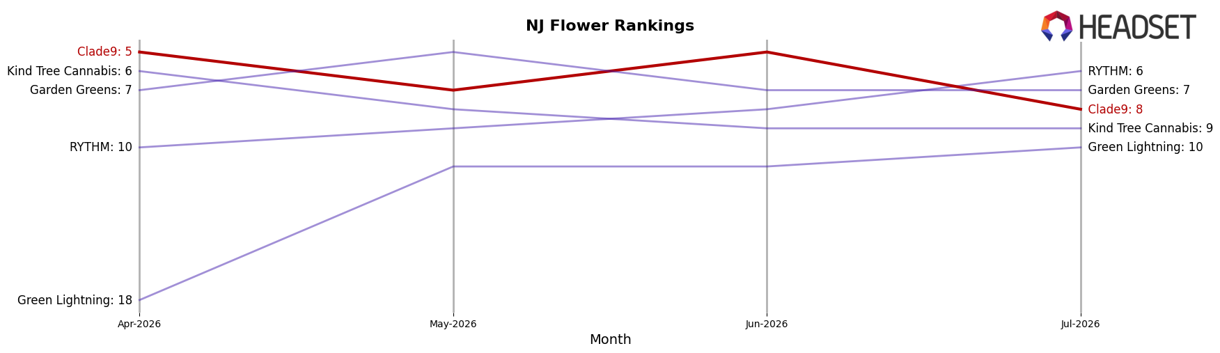 Clade9 market ranking for NJ Flower