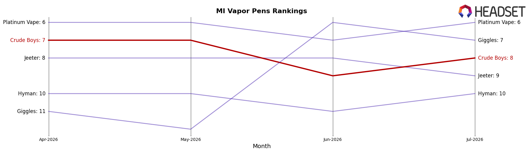 Crude Boys market ranking for MI Vapor Pens