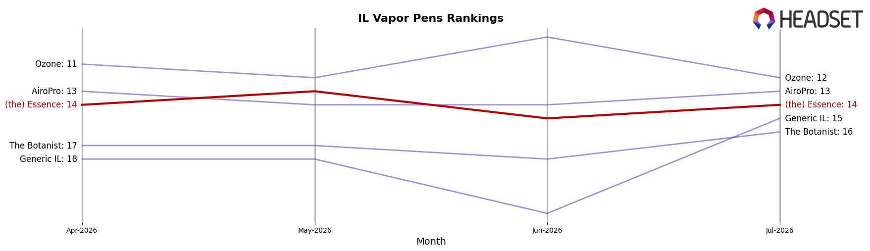 (the) Essence market ranking for IL Vapor Pens
