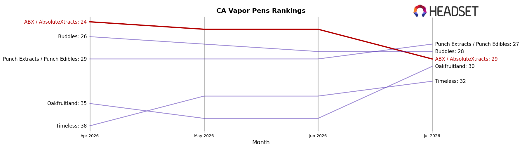 ABX / AbsoluteXtracts market ranking for CA Vapor Pens