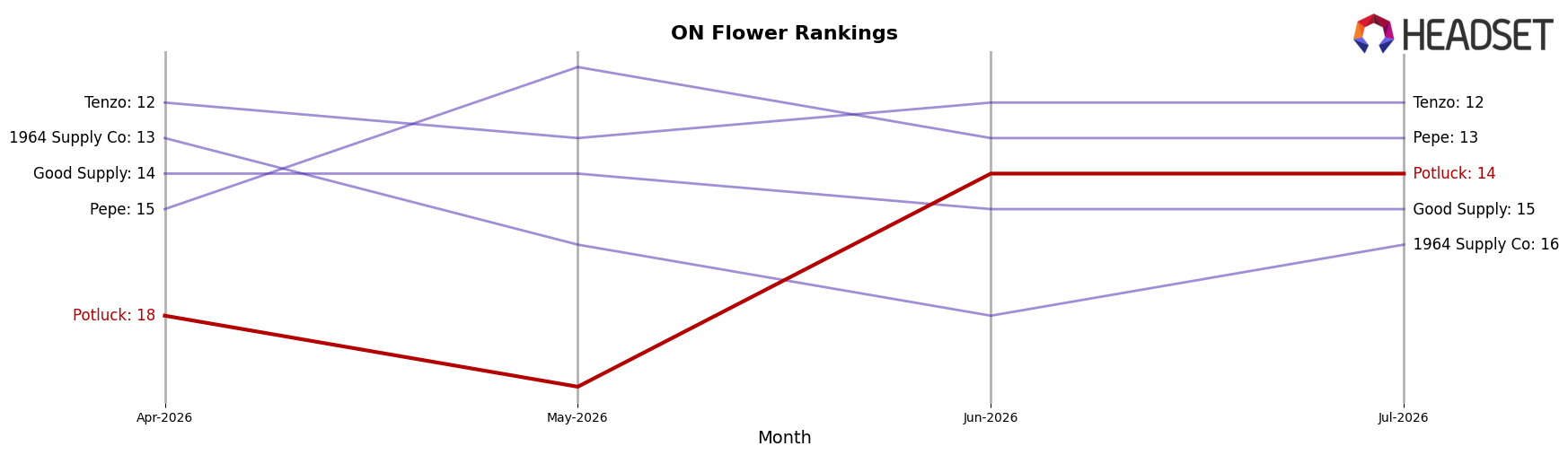 Potluck market ranking for ON Flower