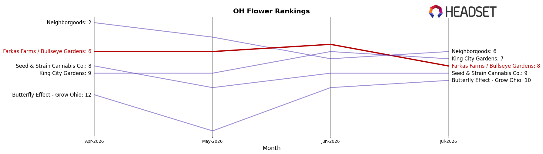 Farkas Farms / Bullseye Gardens market ranking for OH Flower
