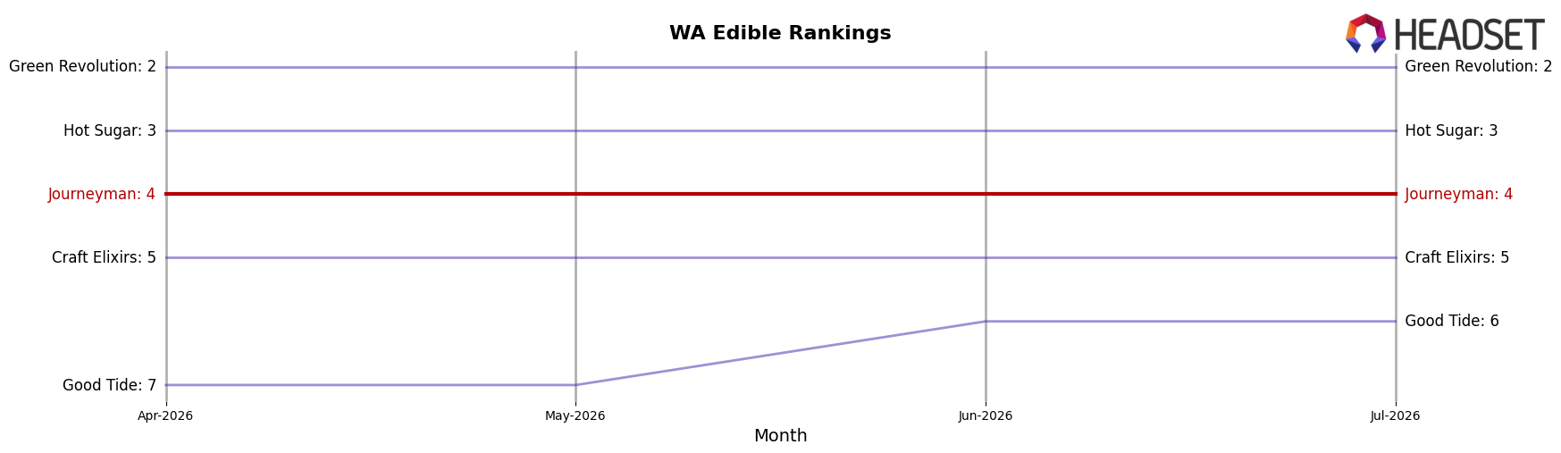 Journeyman market ranking for WA Edible