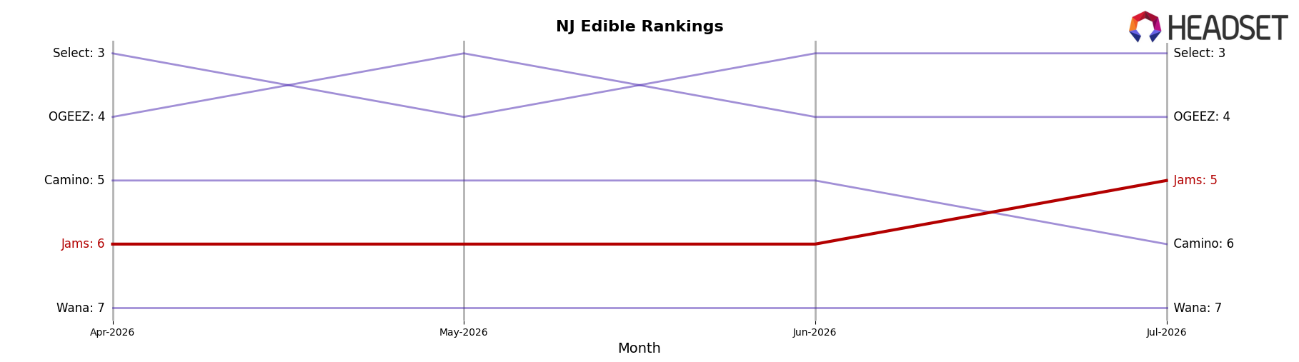 Jams market ranking for NJ Edible