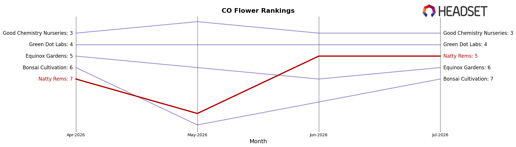 Natty Rems market ranking for CO Flower