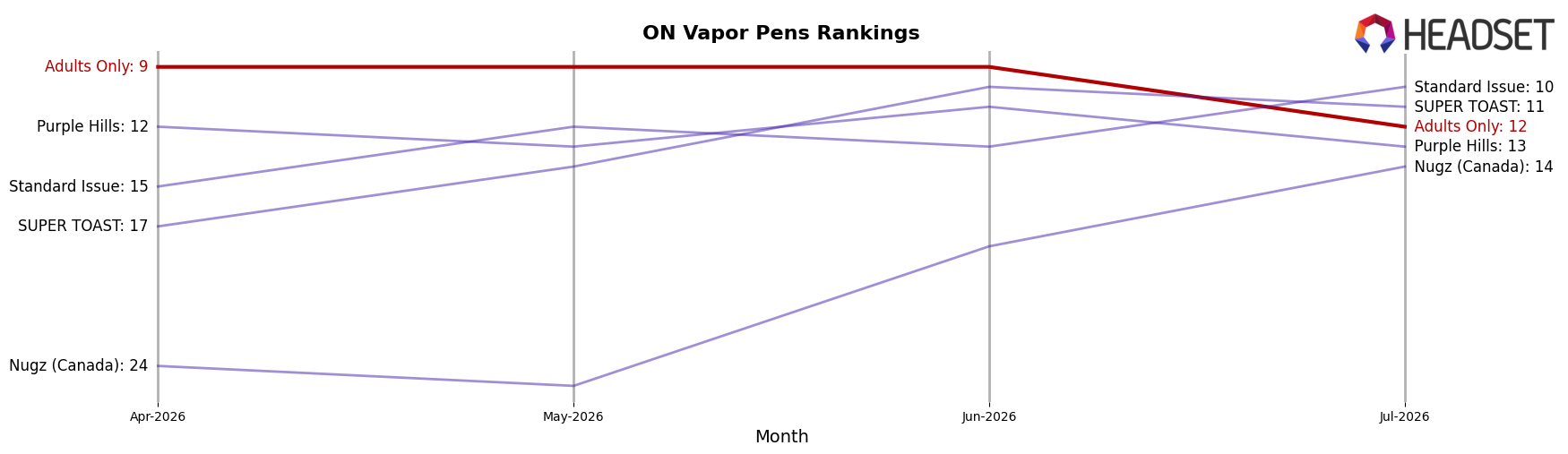 Adults Only market ranking for ON Vapor Pens