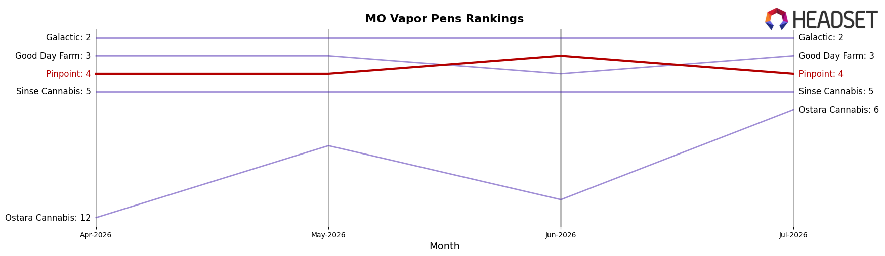 Pinpoint market ranking for MO Vapor Pens