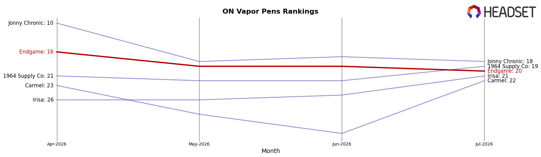 Endgame market ranking for ON Vapor Pens