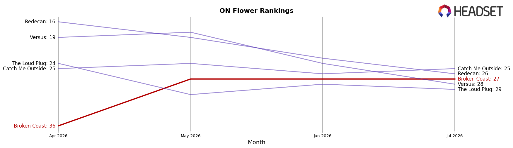Broken Coast market ranking for ON Flower