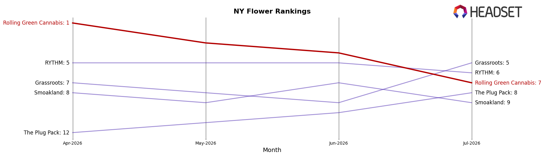 Rolling Green Cannabis market ranking for NY Flower