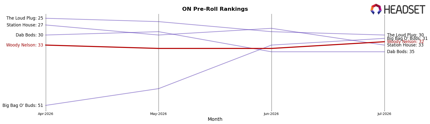 Woody Nelson market ranking for ON Pre-Roll