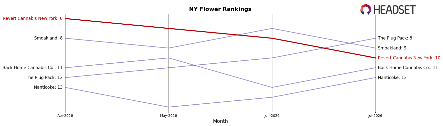 Revert Cannabis New York market ranking for NY Flower