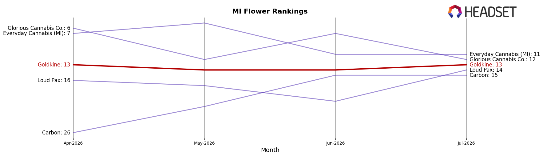 Goldkine market ranking for MI Flower