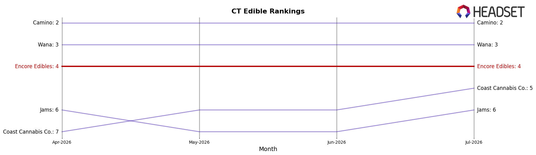 Encore Edibles market ranking for CT Edible