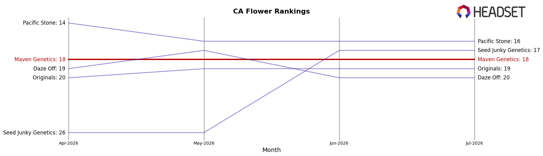 Maven Genetics market ranking for CA Flower