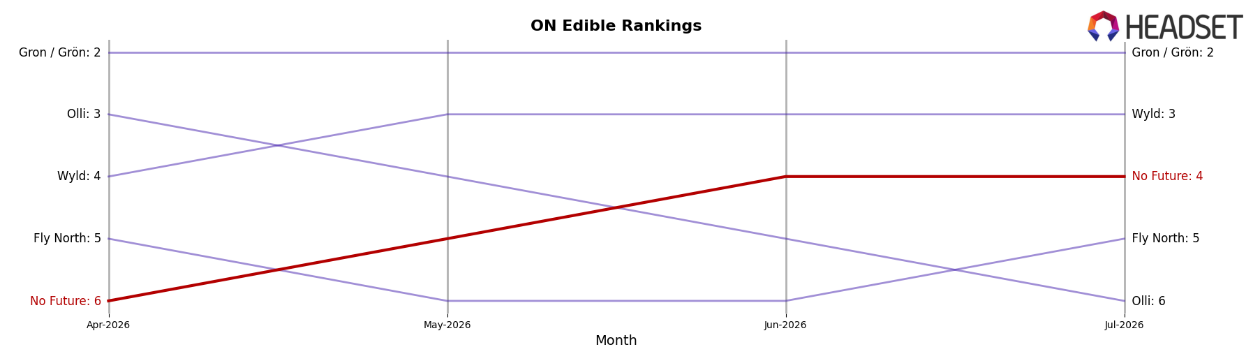 No Future market ranking for ON Edible