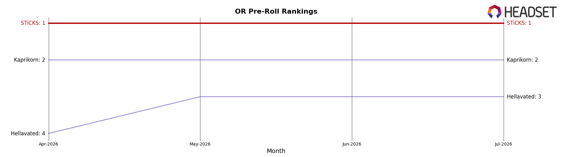 STiCKS market ranking for OR Pre-Roll