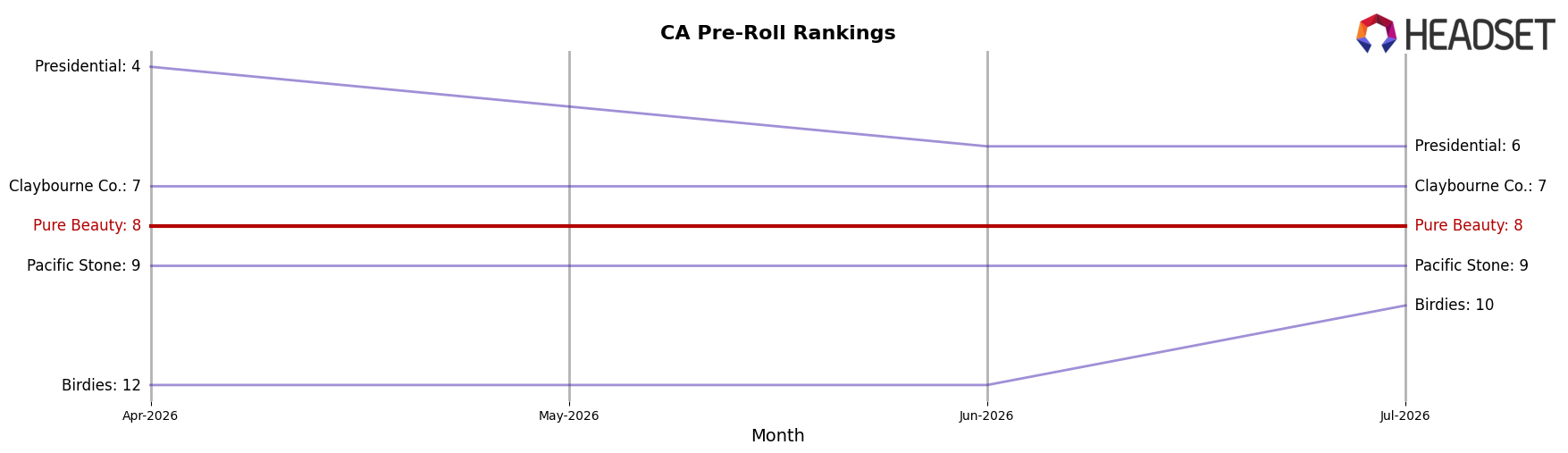 Pure Beauty market ranking for CA Pre-Roll